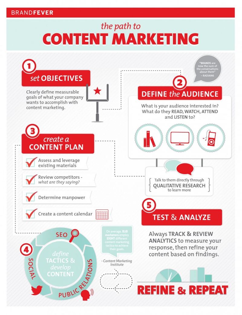 The path to content marketing, in five steps: 1. Set objectives - clearly define measurable goals. 2. Define the audience - what they read, watch, attend and listen to. 3. Create a content plan - assess existing materials, review competitors, determine manpower, build a content calendar. 4. Define tactics and develop content across SEO, social and public relations. 5. Test and analyze - track and review analytics, then refine. Refine and repeat.